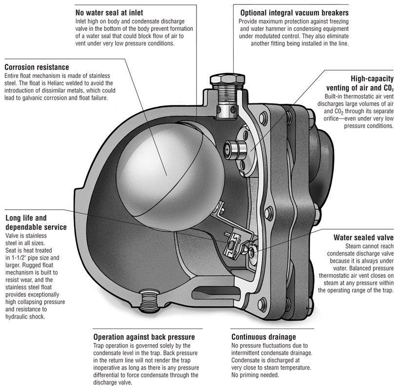 Armstrong Float & Thermostatic Steam Traps - TITAN INDUSTECH CO.,LTD ...